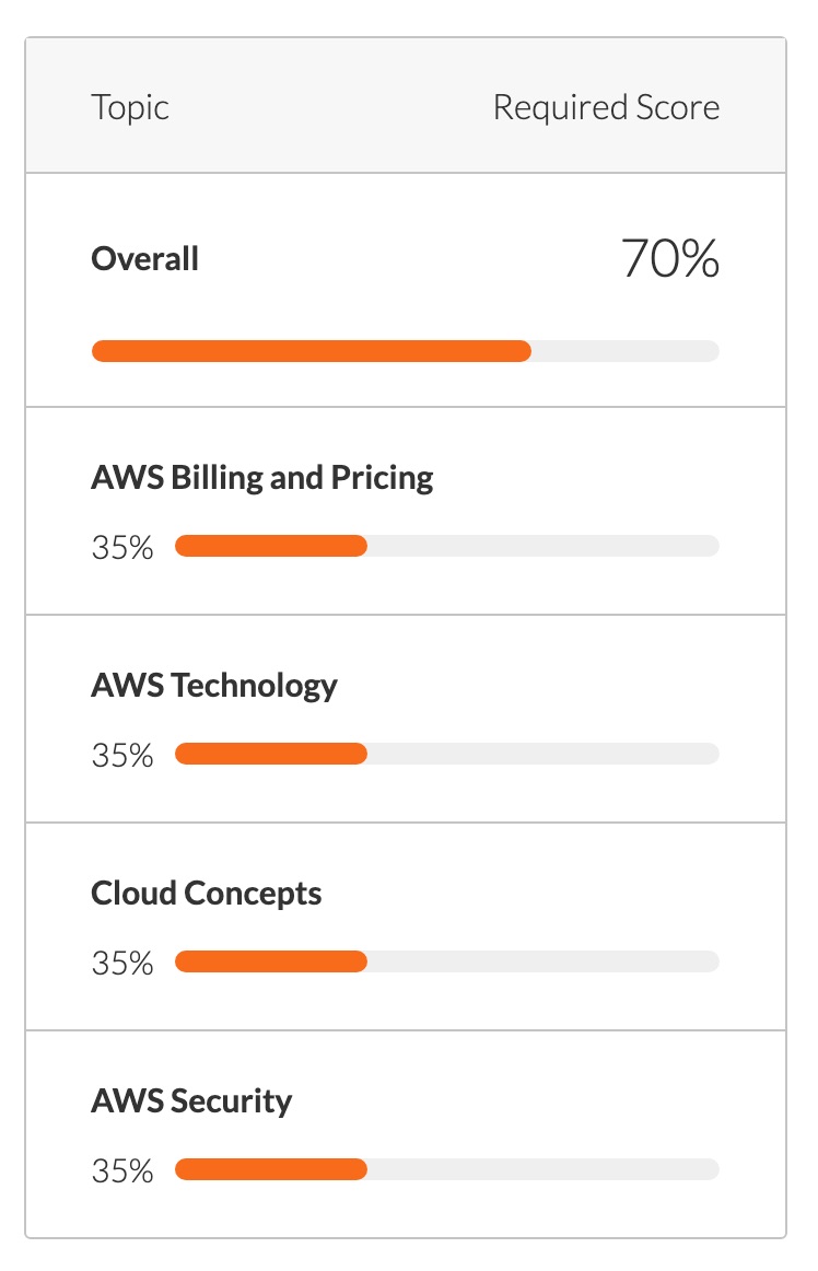 Test_your_skills_and_prepare_for_the_Certified_Cloud_Practitioner_for_AWS_exam.jpg